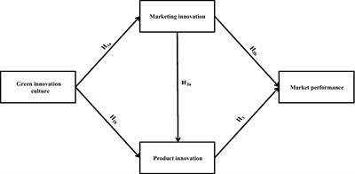 Towards achieving the sustainable development goal 9: Analyzing the role of green innovation culture on market performance of Chinese SMEs